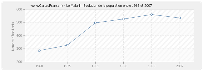 Population Le Maisnil